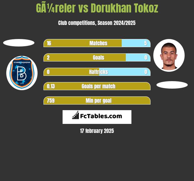 GÃ¼reler vs Dorukhan Tokoz h2h player stats