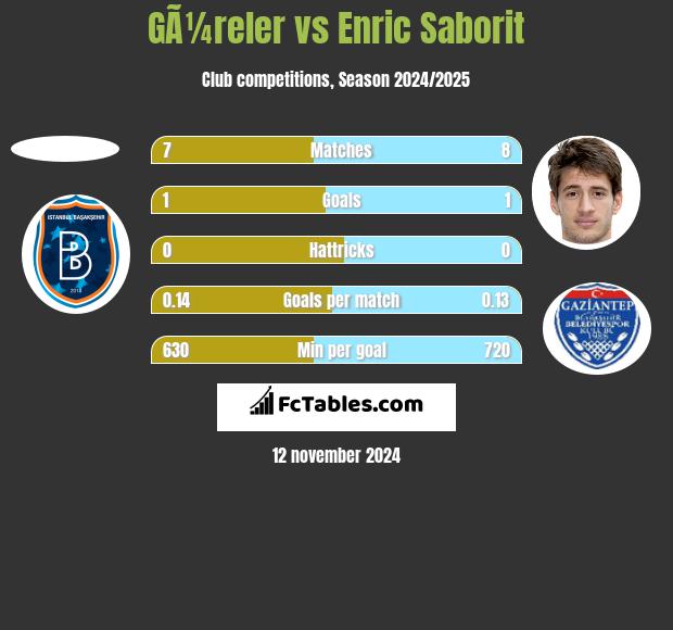 GÃ¼reler vs Enric Saborit h2h player stats