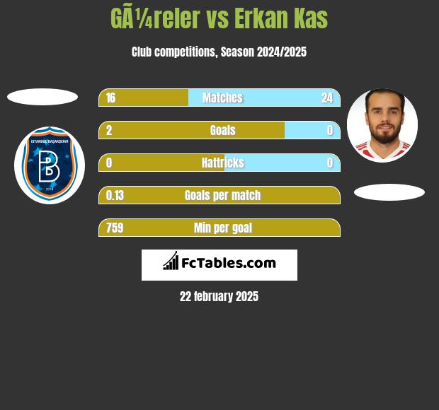 GÃ¼reler vs Erkan Kas h2h player stats