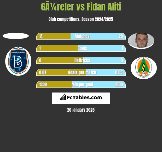 GÃ¼reler vs Fidan Aliti h2h player stats