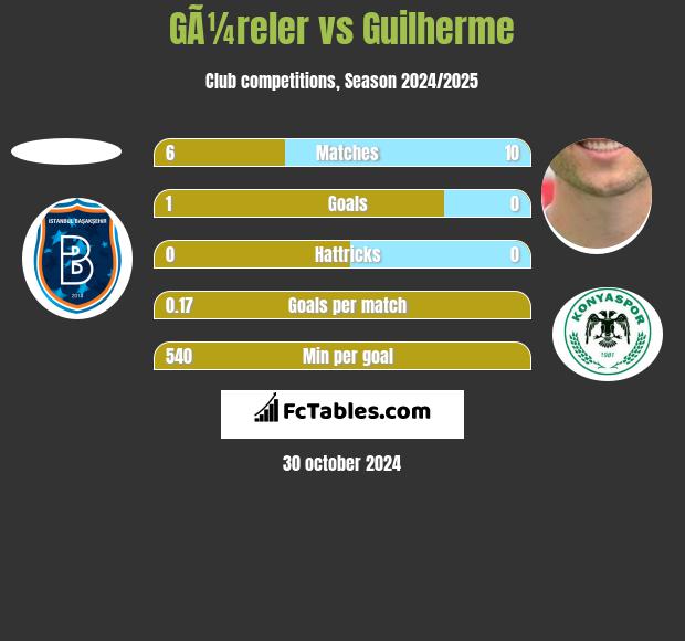 GÃ¼reler vs Guilherme h2h player stats