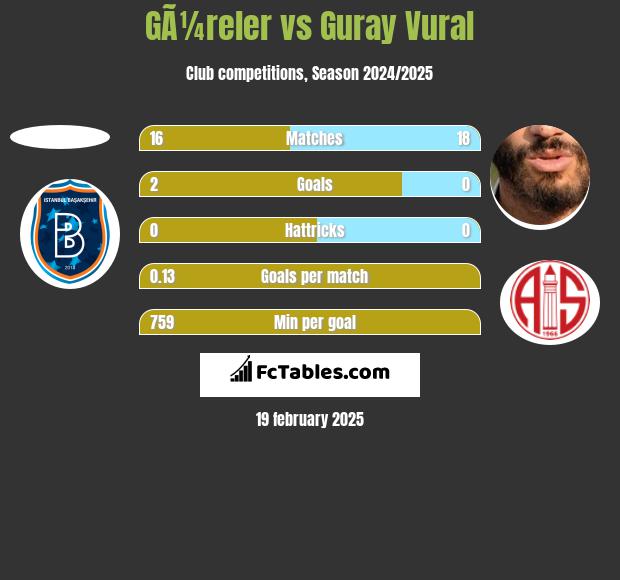 GÃ¼reler vs Guray Vural h2h player stats