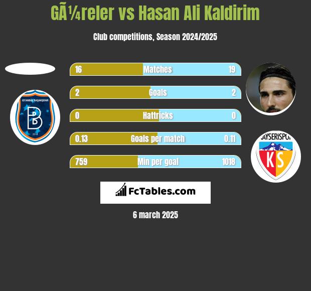 GÃ¼reler vs Hasan Ali Kaldirim h2h player stats