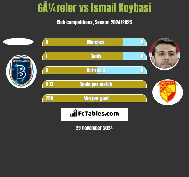 GÃ¼reler vs Ismail Koybasi h2h player stats