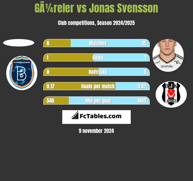 GÃ¼reler vs Jonas Svensson h2h player stats