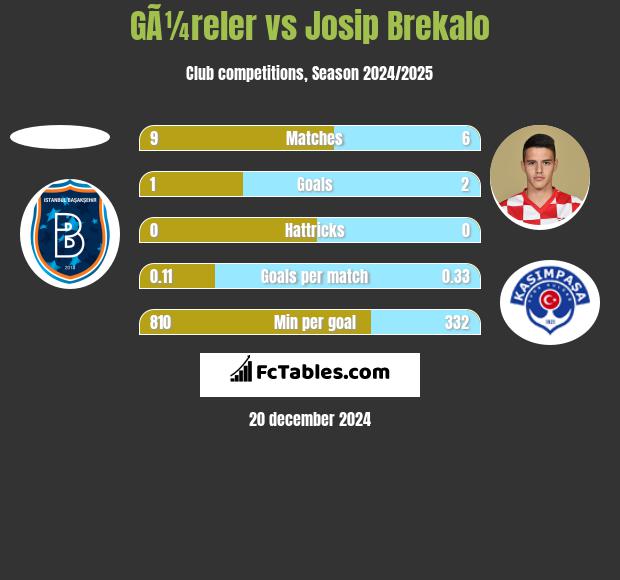 GÃ¼reler vs Josip Brekalo h2h player stats