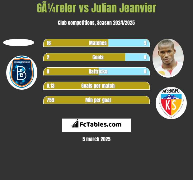 GÃ¼reler vs Julian Jeanvier h2h player stats