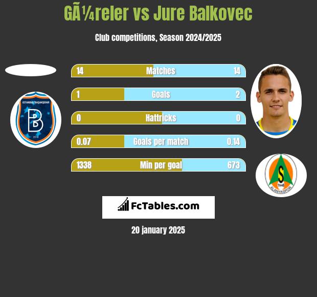 GÃ¼reler vs Jure Balkovec h2h player stats