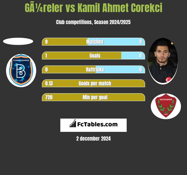 GÃ¼reler vs Kamil Ahmet Corekci h2h player stats