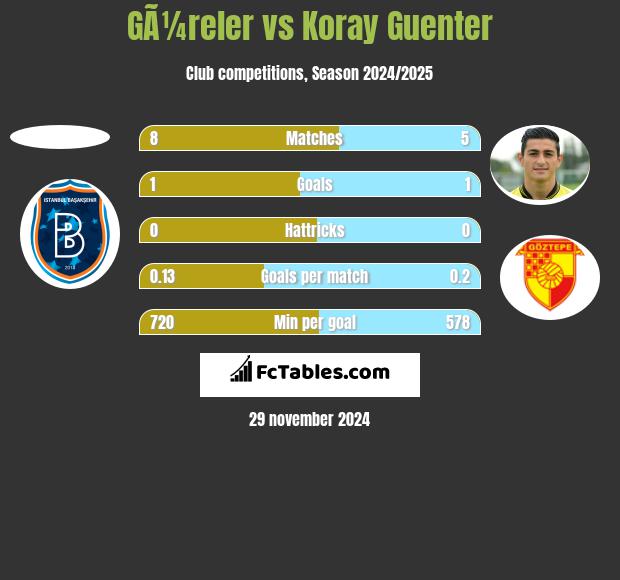 GÃ¼reler vs Koray Guenter h2h player stats