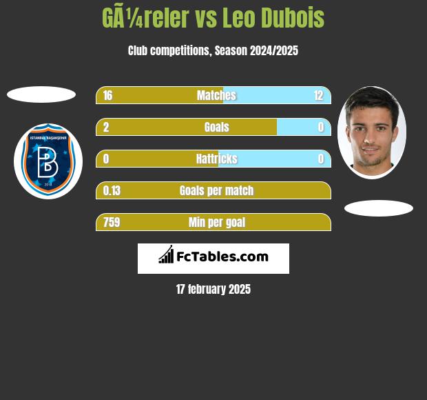 GÃ¼reler vs Leo Dubois h2h player stats