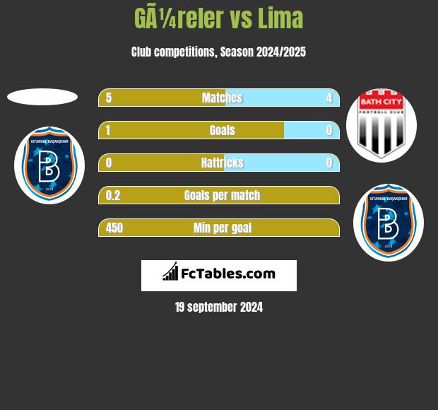 GÃ¼reler vs Lima h2h player stats