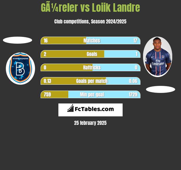 GÃ¼reler vs Loiik Landre h2h player stats