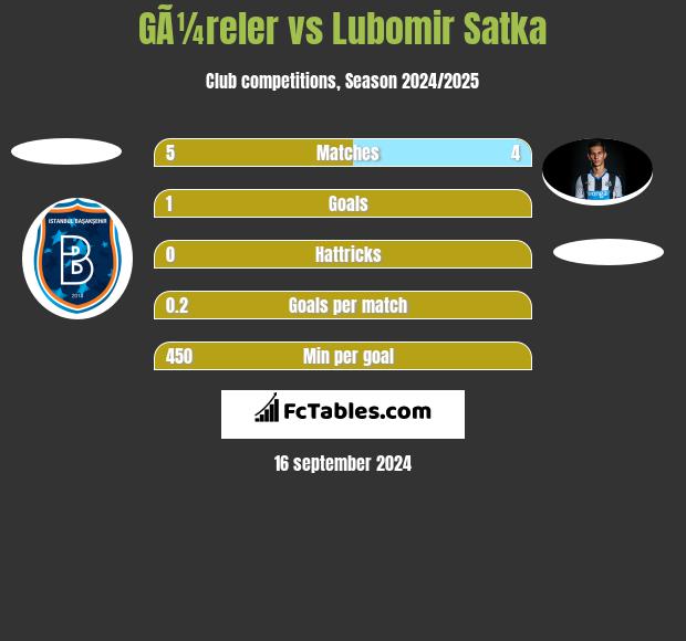 GÃ¼reler vs Lubomir Satka h2h player stats