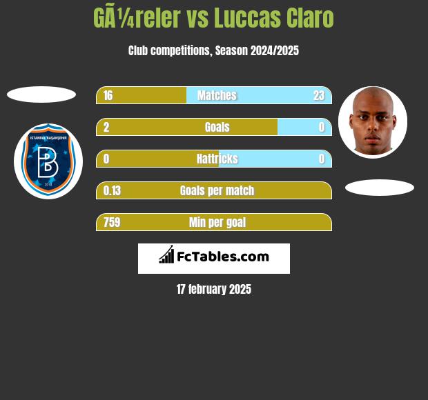 GÃ¼reler vs Luccas Claro h2h player stats