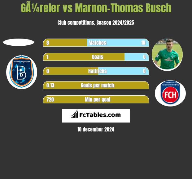 GÃ¼reler vs Marnon-Thomas Busch h2h player stats