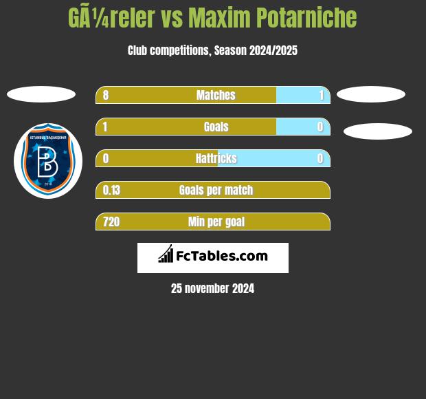 GÃ¼reler vs Maxim Potarniche h2h player stats