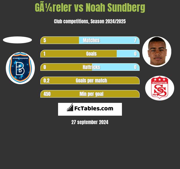 GÃ¼reler vs Noah Sundberg h2h player stats