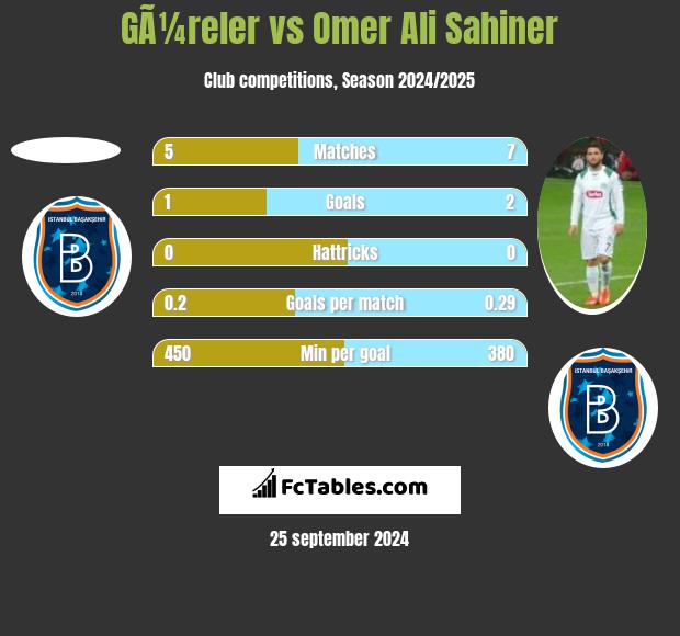 GÃ¼reler vs Omer Ali Sahiner h2h player stats