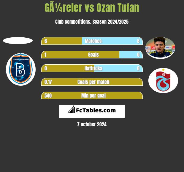 GÃ¼reler vs Ozan Tufan h2h player stats