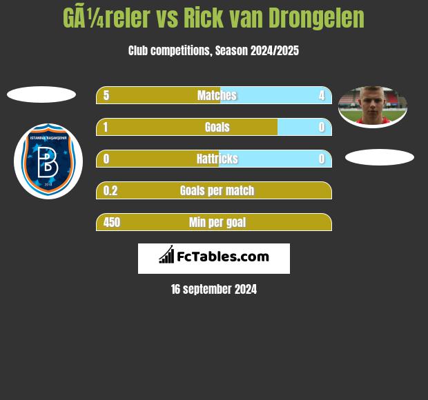 GÃ¼reler vs Rick van Drongelen h2h player stats