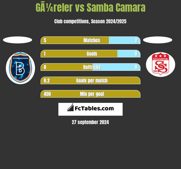 GÃ¼reler vs Samba Camara h2h player stats