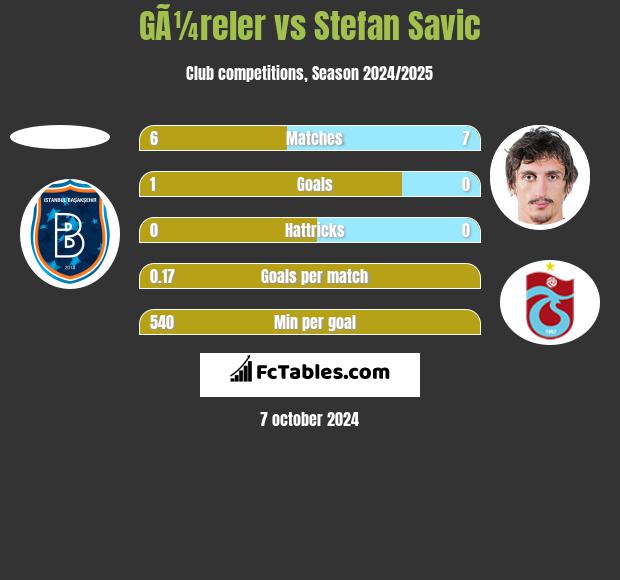 GÃ¼reler vs Stefan Savic h2h player stats