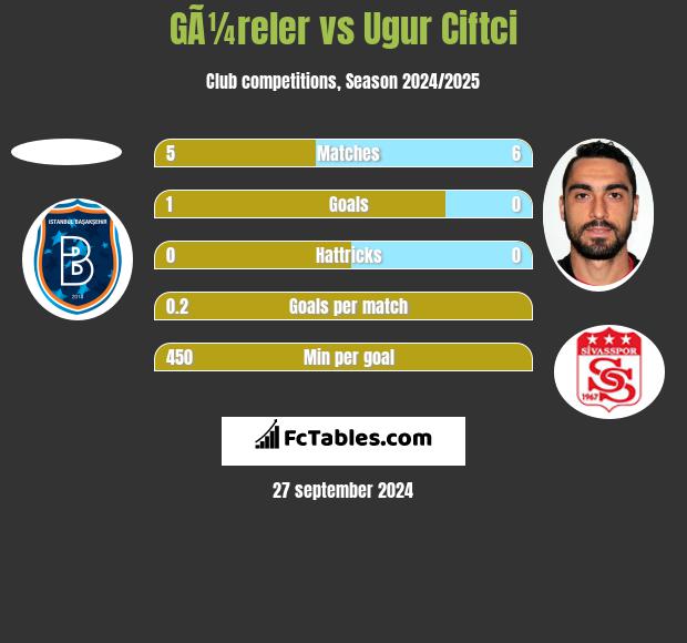 GÃ¼reler vs Ugur Ciftci h2h player stats