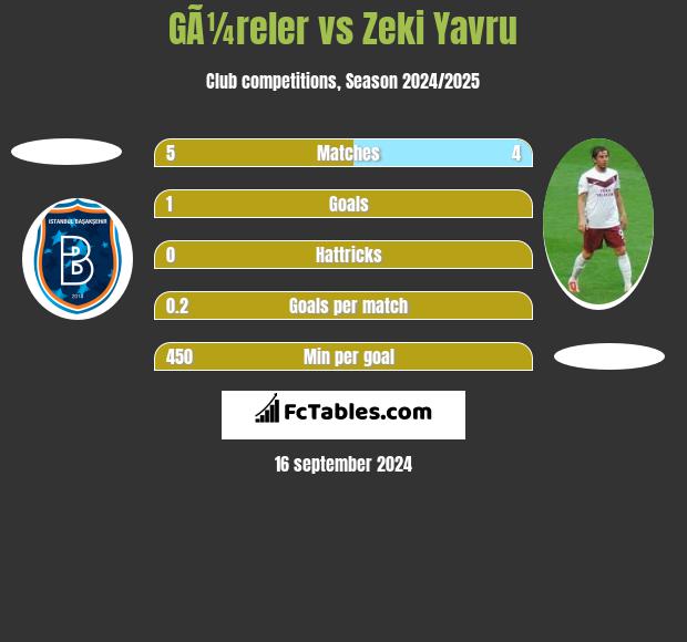 GÃ¼reler vs Zeki Yavru h2h player stats