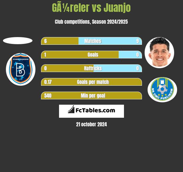 GÃ¼reler vs Juanjo h2h player stats