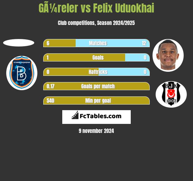 GÃ¼reler vs Felix Uduokhai h2h player stats