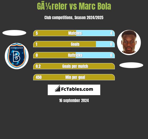 GÃ¼reler vs Marc Bola h2h player stats