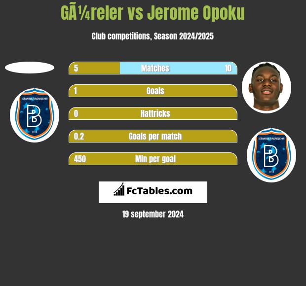 GÃ¼reler vs Jerome Opoku h2h player stats