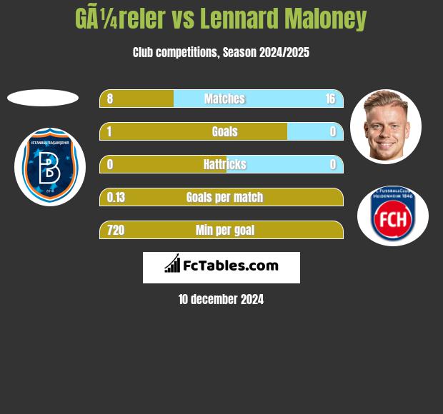 GÃ¼reler vs Lennard Maloney h2h player stats