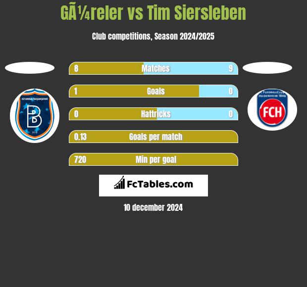 GÃ¼reler vs Tim Siersleben h2h player stats