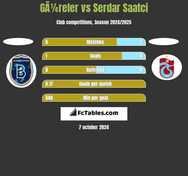 GÃ¼reler vs Serdar Saatci h2h player stats