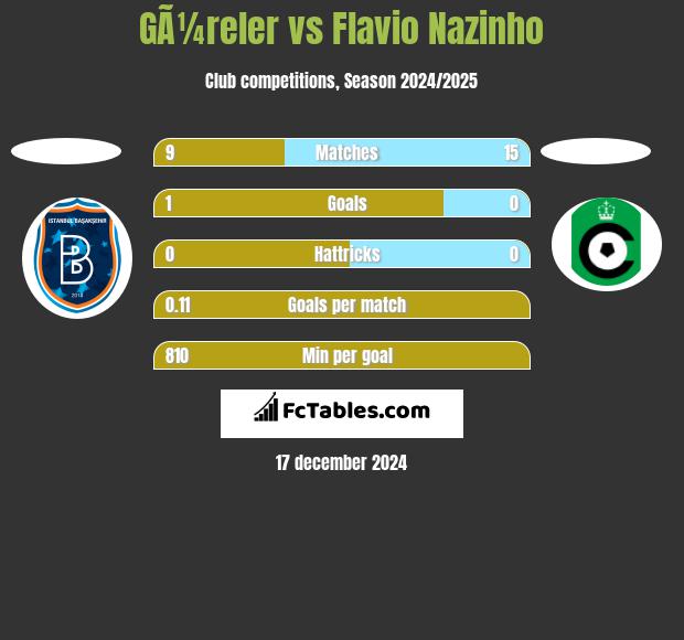 GÃ¼reler vs Flavio Nazinho h2h player stats