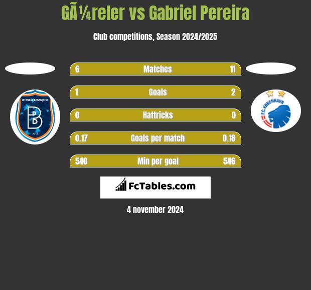 GÃ¼reler vs Gabriel Pereira h2h player stats