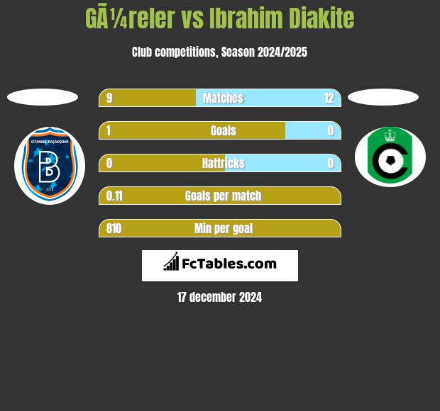 GÃ¼reler vs Ibrahim Diakite h2h player stats