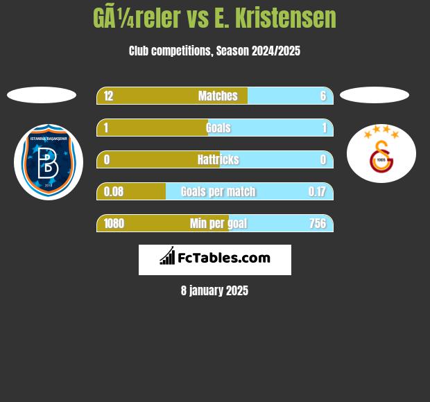 GÃ¼reler vs E. Kristensen h2h player stats