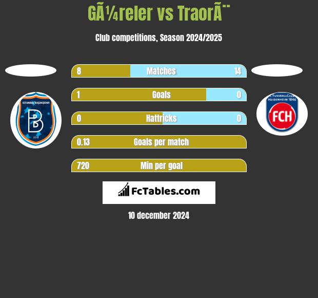 GÃ¼reler vs TraorÃ¨ h2h player stats