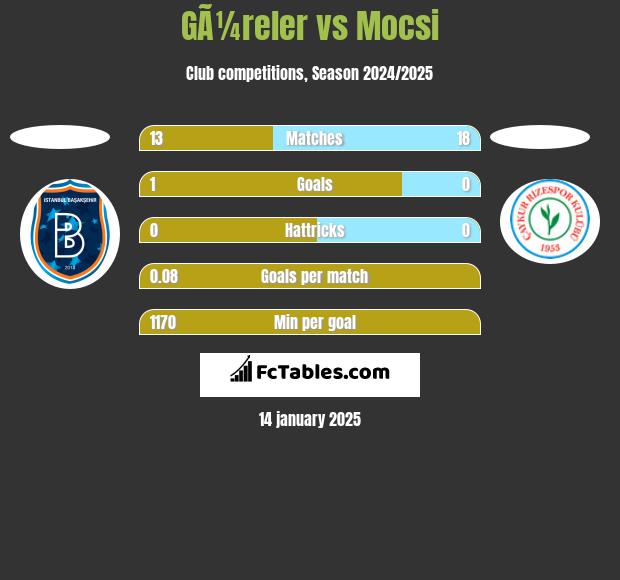 GÃ¼reler vs Mocsi h2h player stats