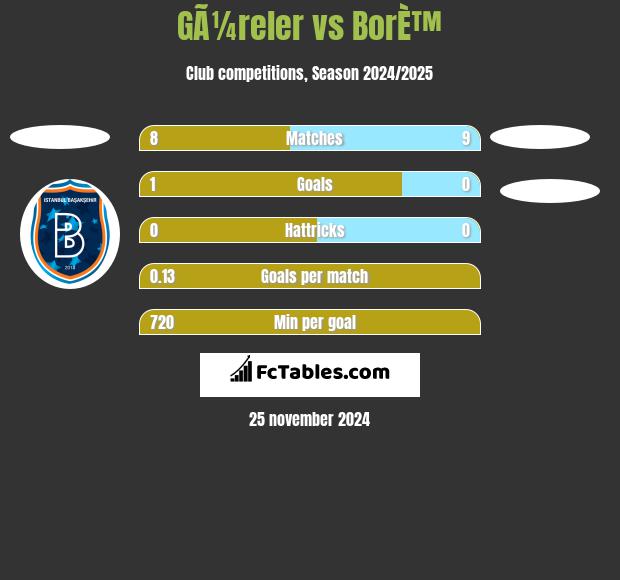 GÃ¼reler vs BorÈ™ h2h player stats