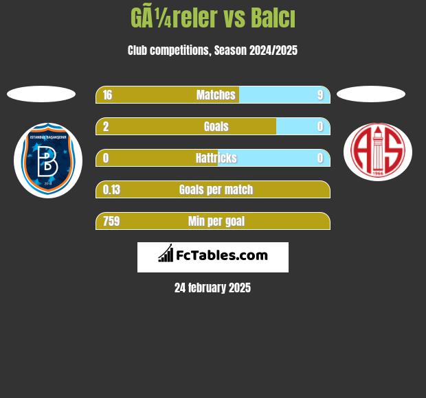 GÃ¼reler vs Balcı h2h player stats