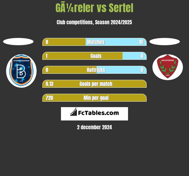 GÃ¼reler vs Sertel h2h player stats