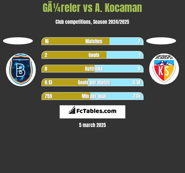 GÃ¼reler vs A. Kocaman h2h player stats