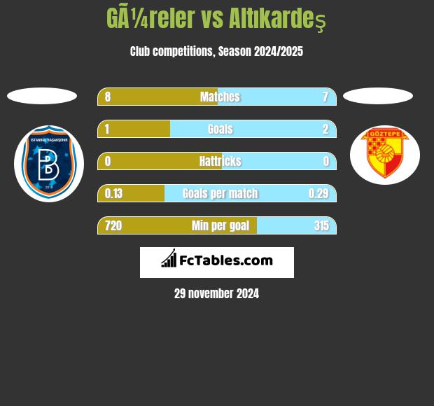 GÃ¼reler vs Altıkardeş h2h player stats