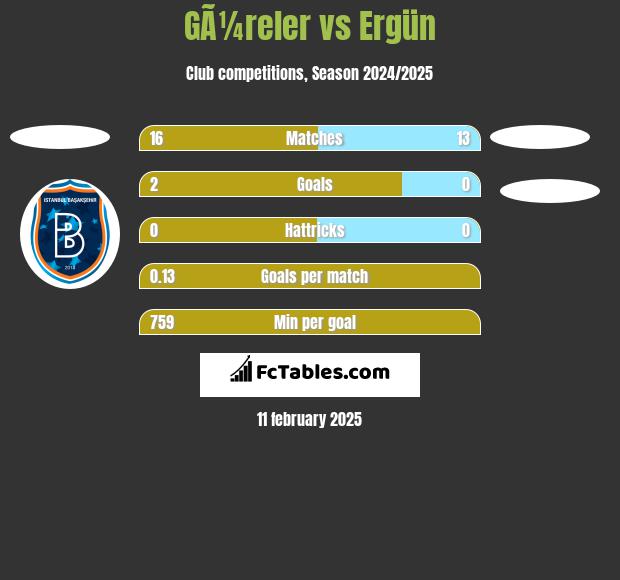 GÃ¼reler vs Ergün h2h player stats