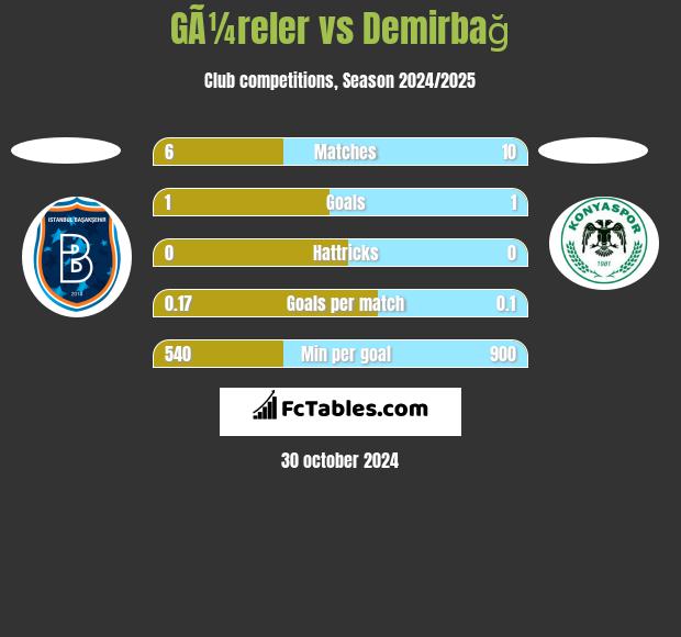 GÃ¼reler vs Demirbağ h2h player stats