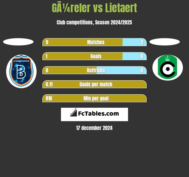 GÃ¼reler vs Lietaert h2h player stats